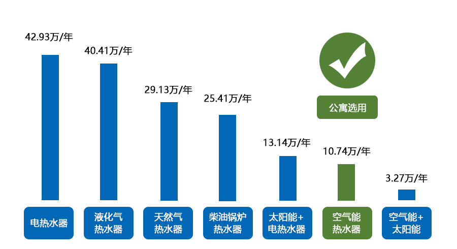 公寓热水工程全年热水使用电费预计